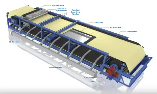 Reducing Operational Expenses with Belt Filtration in Contemporary Mining Activities