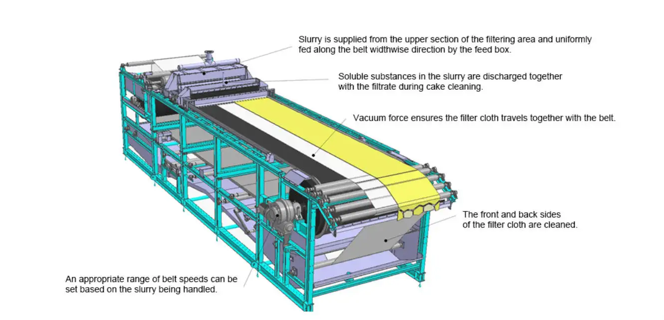 Belt Filters