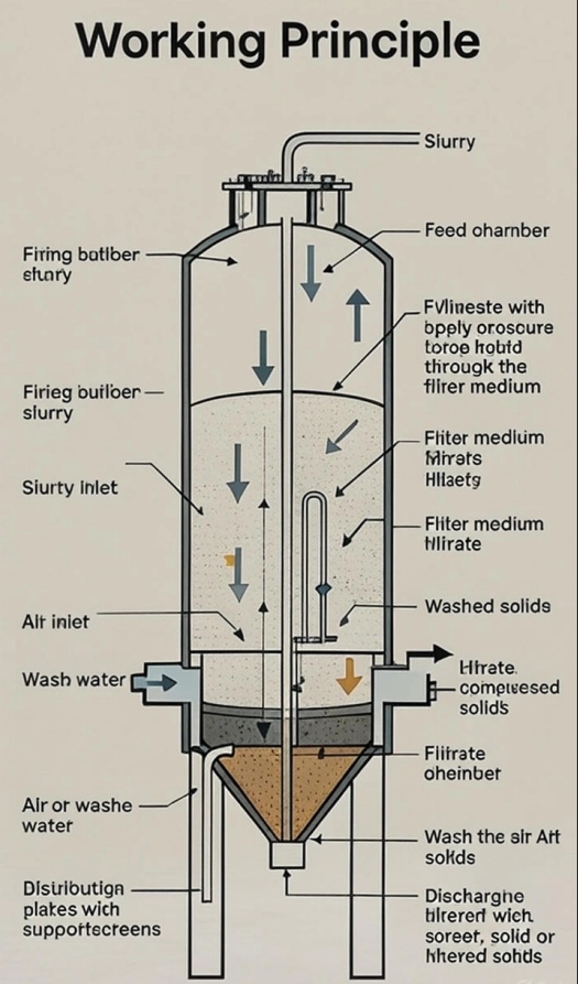 The Filtration Science Behind Vertical Press Filters Pressure, Flow, and Pore Structure Evolution
