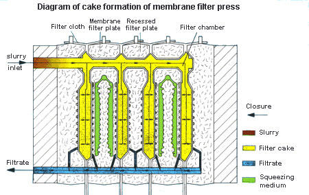 Membrane filter press squeezing process for low moisture cake
