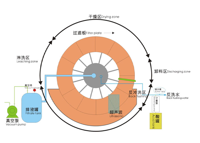 ceramic vacuum filter working principle zones backwash ultrasonic cleaning