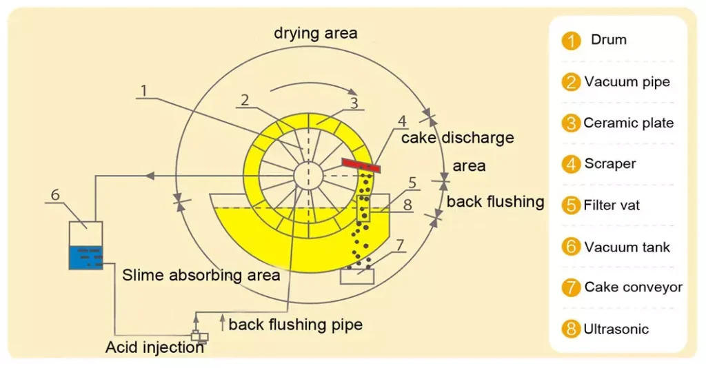 Ceramic Disc Filters for Sludge Dewatering